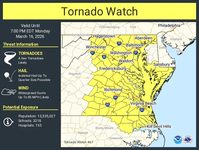 This graphic displays Tornado Watch watch number 67 plotted on a map. The watch is in effect until 7:00 PM EDT. The watch includes parts of District of Columbia, Maryland, North Carolina, Virginia and West Virginia. The threats associated with this watch are a few tornadoes likely, isolated hail up to quarter size possible and widespread gusts up to 85 mph likely. There are 13,535,027 people in the watch along with 3218 schools and 155 hospitals.