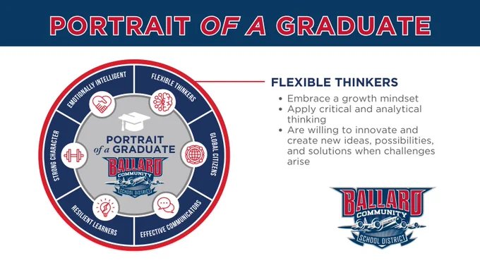 Diagram illustrating Ballard Community School District's Portrait of a Graduate with traits like flexible thinking, strong character, and effective communication.