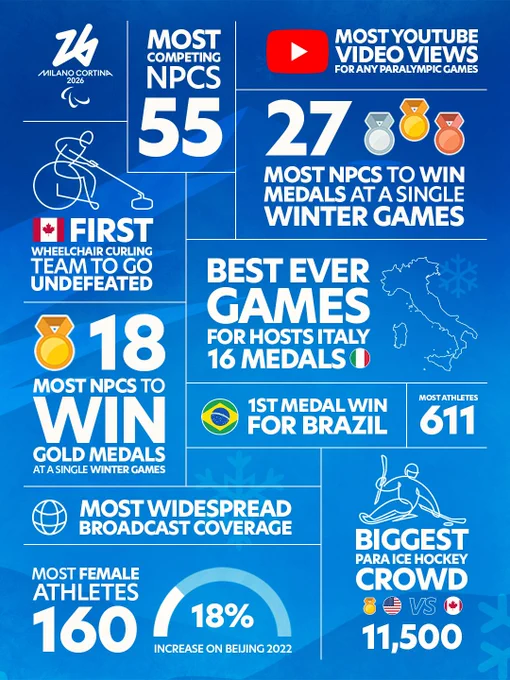 Most competing NPCs – 55
Most athletes – 611
Most female athletes – 160 (up 18% on Beijing 2022)
Most NPCs to win medals at a single Winter Games – 27
Most NPCs to win gold medals at a single Winter Games – 18
Best ever Games for hosts Italy – 16 medals 
Biggest Para ice hockey crowd – gold medal game 11,500
First medal win for Brazil
Most widespread broadcast coverage
Most YouTube video views for any Paralympic Games
First wheelchair curling team to go undefeated - Canada