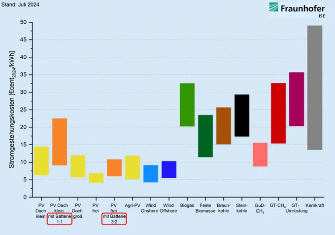A bar graph displays energy generation costs in cents per kWh for various sources, highlighting solar and nuclear power comparisons.