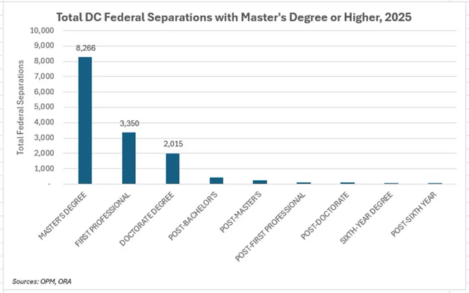 The image shows a bar chart for those with a Master’s degree or higher that separated from federal employment in the District of Columbia in 2025. The highest bar, Master’s degree, reported 8,266 individuals separating from federal employee in the District and the second highest, First Professional, 3,350. The total of these separations accounted for 47 percent of the total federal separations in the District in 2025, and 53 percent of total lost wages,  or $2.4 billion.