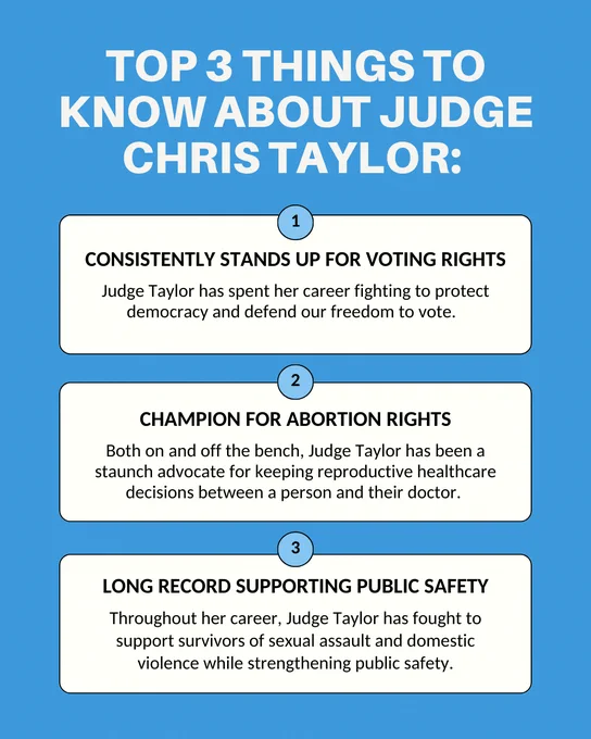 A blue background, with text at the top that reads “Top 3 things to know about Judge Chris Taylor:” Below are three blocks of text over white rectangles that read “1. Consistently stands up for voting rights. Judge Taylor has spent her career fighting to protect democracy and defend our freedom to vote. 2. Champion for abortion rights. Both on and off the bench, Judge Taylor has been a staunch advocate for keeping reproductive healthcare decisions between a person and their doctor. 3. Long record supporting public safety. Throughout her career, Judge Taylor has fought to support survivors of sexual assault and domestic violence while strengthening public safety.”