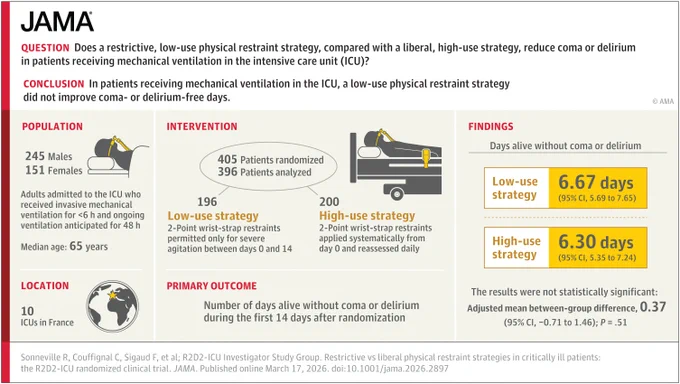 JAMA study: Low-use physical restraints in ICU patients on mechanical ventilation didn't improve coma/delirium-free days. Population: 245 males, 151 females, median age 65. Intervention: 405 patients randomized, 196 low-use, 200 high-use strategy. Findings: Low-use 6.67 days, High-use 6.30 days.