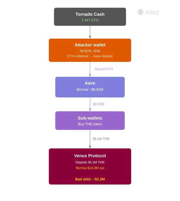 Attack Flowchart