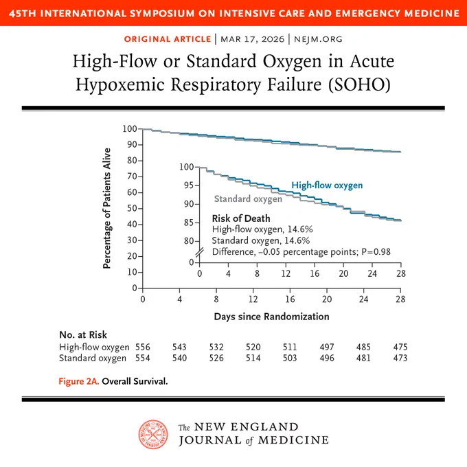 45th International Symposium on Intensive Care and Emergency Medicine
Original Article | Mar 17, 2026 | NEJM.org

High-Flow or Standard Oxygen in Acute Hypoxemic Respiratory Failure (SOHO)

Figure 2A. Overall Survival.