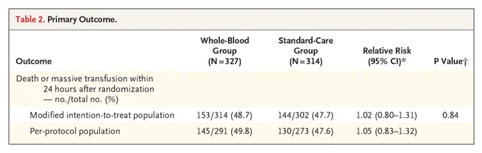 Table 2. Primary Outcome.