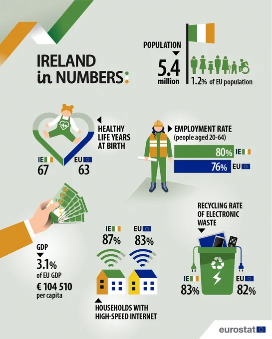 Infographic showing Ireland in numbers