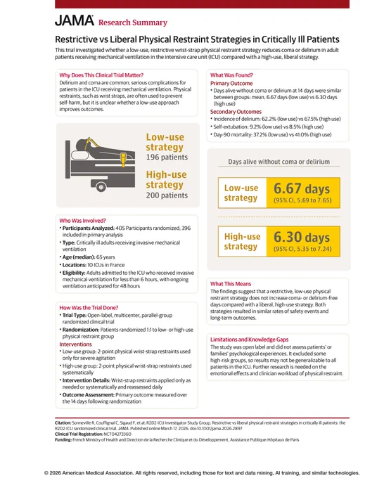JAMA Research Summary: Restrictive vs Liberal Physical Restraint Strategies. Low-use strategy: 196 patients. High-use strategy: 200 patients. Low-use strategy: 6.67 days. High-use strategy: 6.30 days. NCT04273360