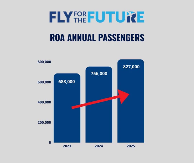 Fly for the Future. ROA Annual Passengers. Bar chart: 2023 - 688,000; 2024-756,000; 2025-827,000