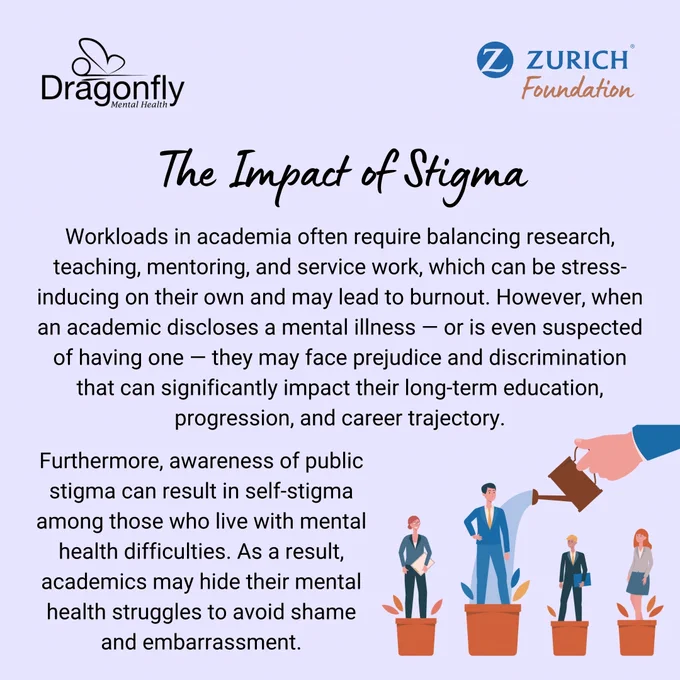 Light purple background. Top right: Dragonfly Mental Health and Z Zurich Foundation logos. Icon depicts several individuals getting unequal shares of the available resources. Text explains the impact of stigma in academia on the education and career trajectory of academics with mental illness, which in turn can result in self-stigma that leads to hidden struggles and shame.