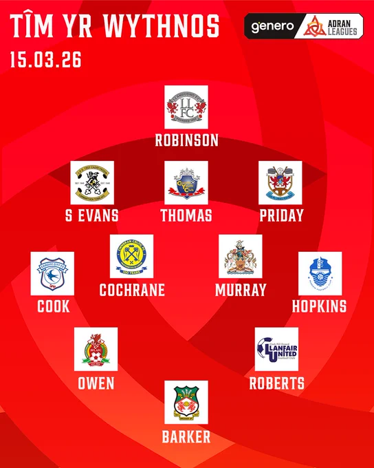 Genero Adran Leagues Team of the Week graphic

GK - Meg Robinson (Llandudno)
CB - Summer Evans (Carmarthen Town)
CB - Casey Thomas (Cascade)
CB - Maddie Priday (Penybont)
RM - Mikayla Cook (Cardiff City)
CM - Chelsea Cochrane (Cwmbran Celtic)
CM - Erin Murray (Barry Town United)
LM - Catrin Hopkins (Berriew)
RF - Maia Owen (Briton Ferry Llansawel)
ST - Katie Barker (Wrexham)
LF - Sioned Roberts (Llanfair United)