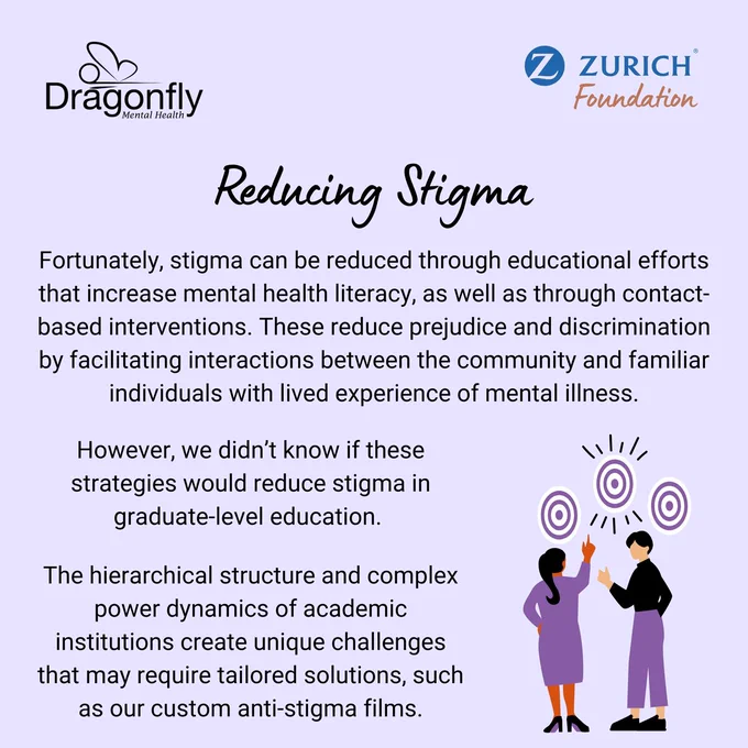 Light purple background. Top right: Dragonfly Mental Health and Z Zurich Foundation logos. Icon depicts individuals discussing ways to achieve targets. Text explains how stigma can be reduced through educational efforts and contact-based intervention, and how these strategies needed to be tested in academic settings - a goal which our custom anti-stigma film accomplished.
