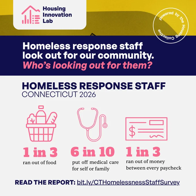 Homeless response staff look out for our community. Who’s looking out for them?
1 in 3 staff ran out of food 

1 in 3 staff ran out of money between every paycheck

6 in 10 staff put off medical care for self or family 

Connecticut, 2026
Read the report at /bit.ly/CTHomelessnessStaffSurvey