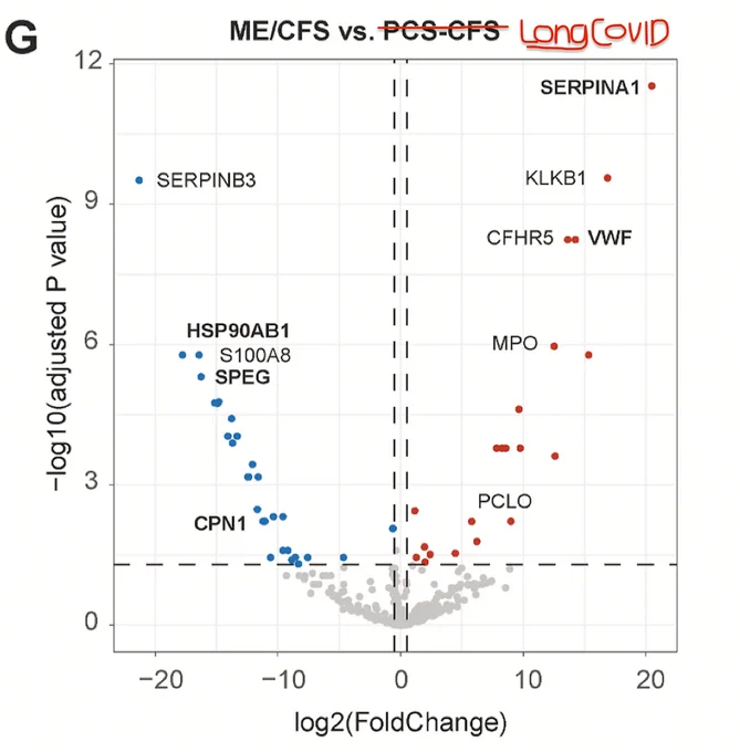 Graph comparing MECFS and Long COVID, showing massive divergence (1,000x to 1Mx) in proteins and they're moving in opposite directions. Long Covid is not Pre-MECFS lmfao these & the rest of the study's findings prove the exact opposite.