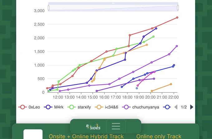 CTF Bsides The Hague Den Haag Scoreboard