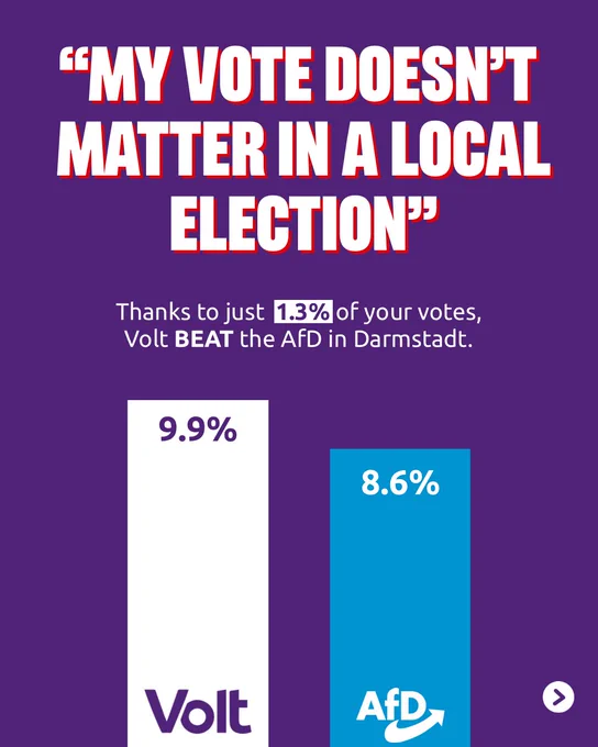 Bar chart showing Volt at 9.9% and AfD at 8.6% in Darmstadt. Text reads: "My vote doesn't matter in a local election." Subtext: "Thanks to just 1.3% of your votes, Volt BEAT the AfD in Darmstadt."