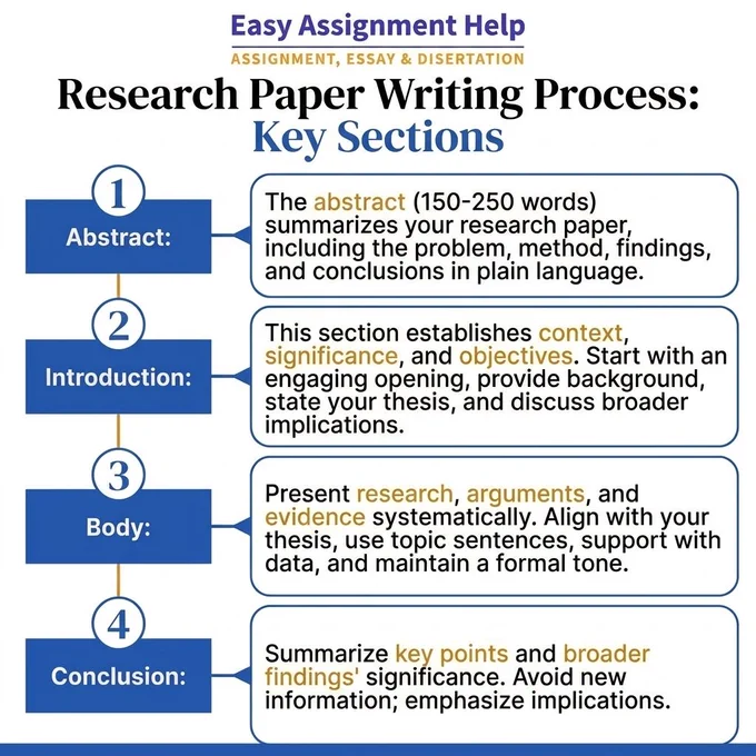An infographic titled "Research Paper Writing Process: Key Sections" featuring the "Easy Assignment Help" logo. It lists four steps: 1. Abstract (150-250 word summary), 2. Introduction (context and thesis), 3. Body (systematic evidence and data), and 4. Conclusion (summary and implications). The design uses a blue and gold color theme on a white background.