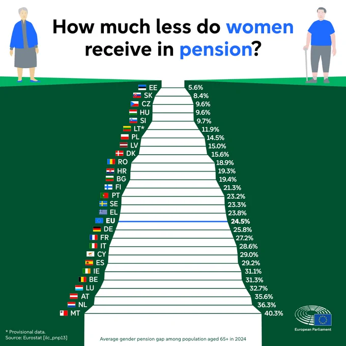 Infographic detailing how much less women receive in pension than men in the EU, according to Eurostat data from 2024.