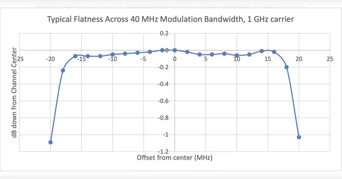 Line graph titled "Typical Flatness Across 40 MHz Modulation Bandwidth, 1 GHz carrier". The graph shows dB down from Channel Center on the Y-axis ranging from 0.2 to -1.0, and Offset from center (MHz) on the X-axis ranging from -25 to 25. The line remains mostly flat near 0 dB in the range from -15 MHz to 15 MHz, then drops sharply beyond these points.
