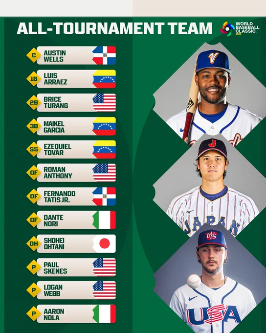 All-Tournament Team, World Baseball Classic 2026

Austin Wells C (Team Dominican Republic)
Luis Arraez 1B (Team Venezuela)
Brice Turang 2B (Team USA)
Maikel Garcia 3B (Team Venezuela)
Ezequiel Tovar SS (Team Venezuela)
Roman Anthony OF (Team USA)
Fernando Tatis Jr. OF (Team Dominican Republic)
Dante Nori OF (Team Italy)
Shohei Ohtani DH (Team Japan)
Paul Skenes P (Team USA)
Logan Webb P (Team USA)
Aaron Nola P (Team Italy)

Pictured: Posed photos of Maikel Garcia, Shohei Ohtani and Paul Skenes in baseball diamond-shaped cutouts. Garcia wears a white Team Venezuela jersey and blue Team Venezuela cap. He holds a bat over his right shoulder. Ohtani wears a striped white Team Japan jersey and a navy and red Team Japan cap. Skenes wears a white Team USA jersey and navy and red Team USA cap. He tosses a baseball.