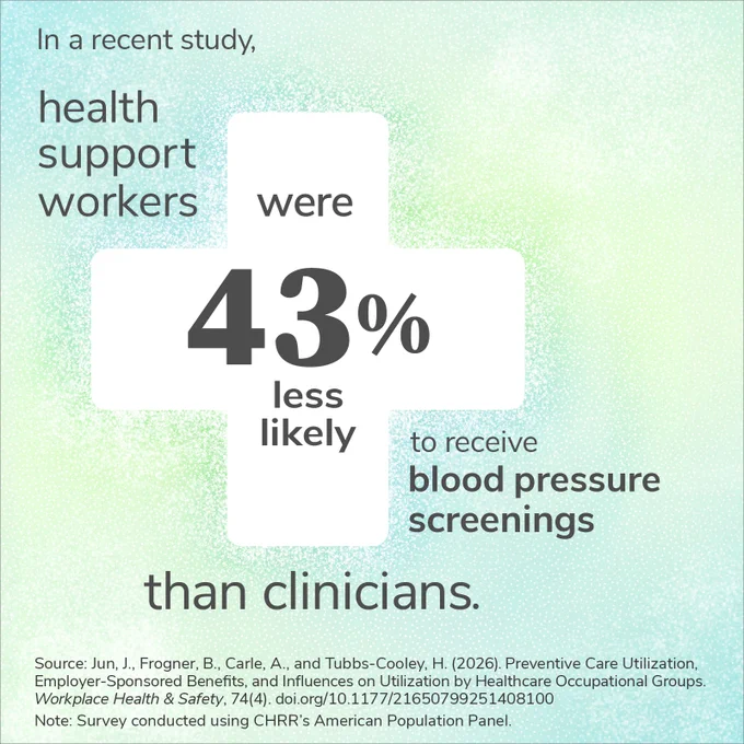 In a recent study, health support workers were 43% less likely to receive blood pressure screenings than clinicians. 

Source: Jun, J., Frogner, B., Carle, A., and Tubbs-Cooley, H. (2026). Preventive Care Utilization, Employer-Sponsored Benefits, and Influences on Utilization by Healthcare Occupational Groups. Workplace Health & Safety, 74(4). doi.org/10.1177/21650799251408100
Note: Survey conducted using CHRR’s American Population Panel.