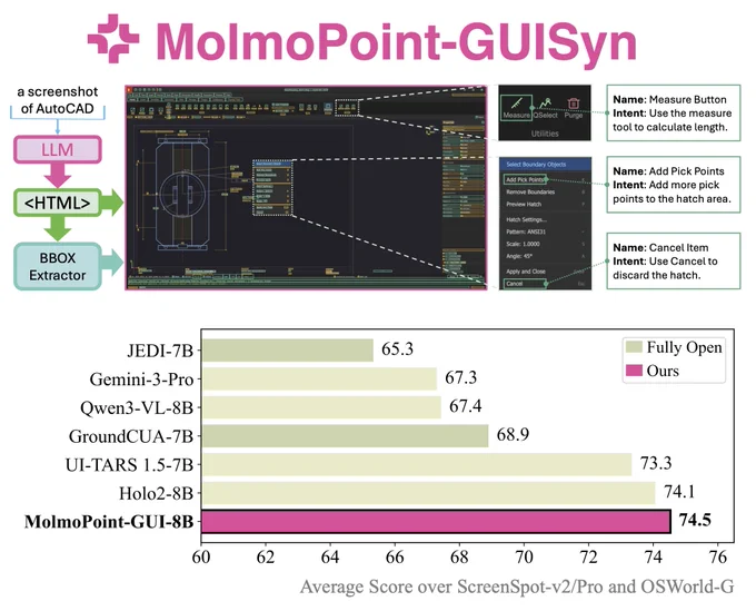 Synthetic GUI data generation and performance.