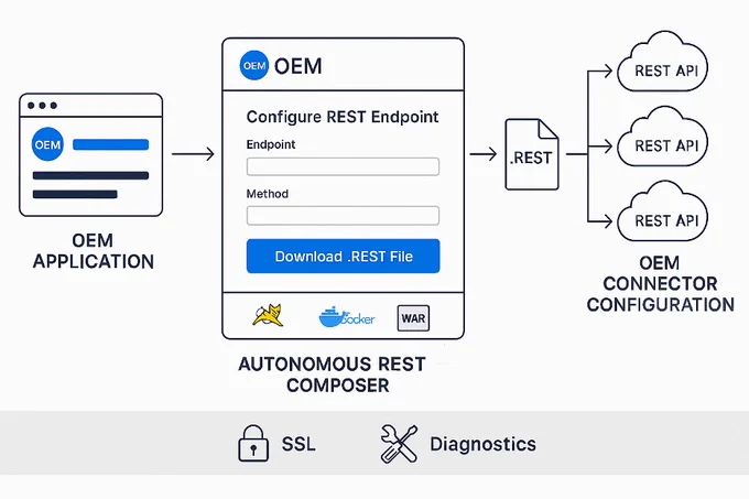This image is from the Empowering OEMs with White-Labeled Autonomous REST Composer Blog. A flowchart illustrating the integration process of an OEM application with REST API. The process begins with the OEM application, represented by a browser window. It connects to the Autonomous REST Composer, where users configure the REST endpoint, select a method, and download a .REST file, with options for Docker and WAR formats. This is linked to OEM Connector Configuration represented by clouds labeled "REST API." Icons for SSL and Diagnostics are shown at the bottom.