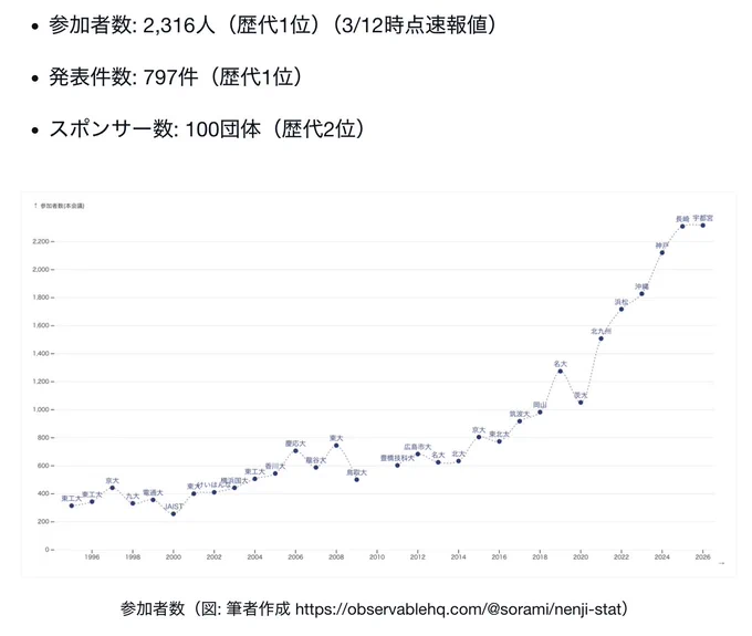 今大会規模と、歴代大会の参加者数推移