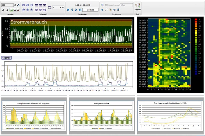 Industrial analytics dashboard from Metalogie’s qrk3 software monitoring energy consumption