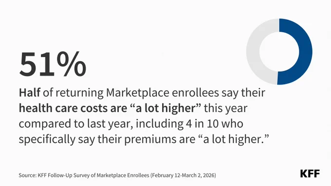 The image is a statistic from KFF stating that 51% of returning Marketplace enrollees report their health care costs are "a lot higher" this year than last. This includes 4 in 10 who specifically say their premiums are "a lot higher." There is a gray and blue donut chart on the right.