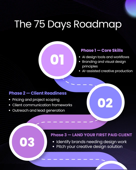 Infographic titled “The 75 Days Roadmap” showing a three-phase path for designers: core skills including AI tools and design principles, client readiness with pricing and outreach, and phase three focused on landing the first design client.