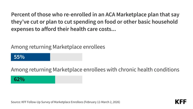 Bar chart titled "Percent of those who re-enrolled in an ACA Marketplace plan that say they've cut or plan to cut spending on food or other basic household expenses to afford their health care costs." It shows 55% among returning Marketplace enrollees and 62% among returning enrollees with chronic health conditions. The source is KFF Follow-Up Survey of Marketplace Enrollees (February 12-March 2, 2026).