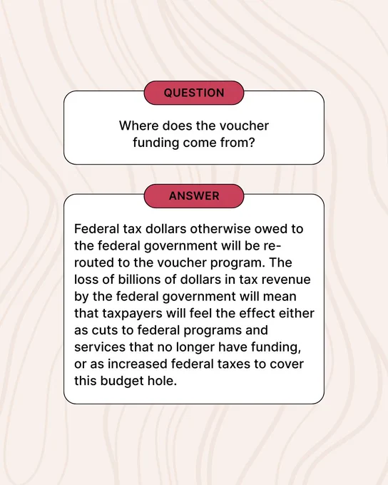 Graphic with the question “Where does the voucher funding come from?” followed by the answer: “Federal tax dollars otherwise owed to the federal government will be re-routed to the voucher program. The loss of billions of dollars in tax revenue by the federal government will mean that taxpayers will feel the effect either as cuts to federal programs and services that no longer have funding, or as increased federal taxes to cover this budget hole."