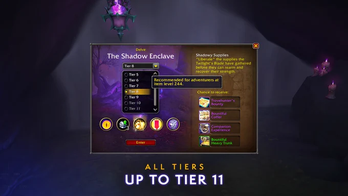 There is a screenshot of the Delve user interface for the Shadow Enclave Delve. The drop-down menu is selecting Tier 8. The mouse hovers over the tier, and the hover-over text says, \u201CRecommended for Adventurers at item level 244.\u201D\n\nBelow the drop-down, it shows five icons. Below that, it states, \u201CEnter\u201D in a red button.\nThe text to the right of the drop-down menu states, \u201CShadowy Supplies,\u201D with text below stating, \u201CLiberate the supplies the Twilight's Blade have gathered before they can rearm and recover their strength.\"\n\nAt the bottom left of the user interface for the delve, it shows text stating \u201CChance to Receive\u201D with four icons top to bottom: \u201CTrovehunter\u2019s Bounty\u201D, \u201CBountiful Coffer\u201D, \u201CCompanion Experience\u201D, and \u201CBountiful Heavy Trunk.\u201D\n\nThere is text at the bottom that states, \u201CAll tiers Up to Tier 11.\u201D