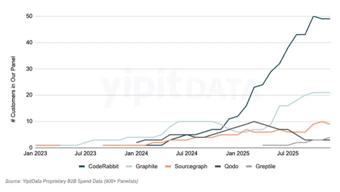 CodeRabbit dominates AI code review platforms in mid-market, leading both adoption and ACV; Greptile growing but still nascent