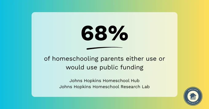 Text that reads, "68% of homeschooling parents either use or would use public funding, Johns Hopkins Homeschool Hub, Johns Hopkins Homeschool Research Lab."