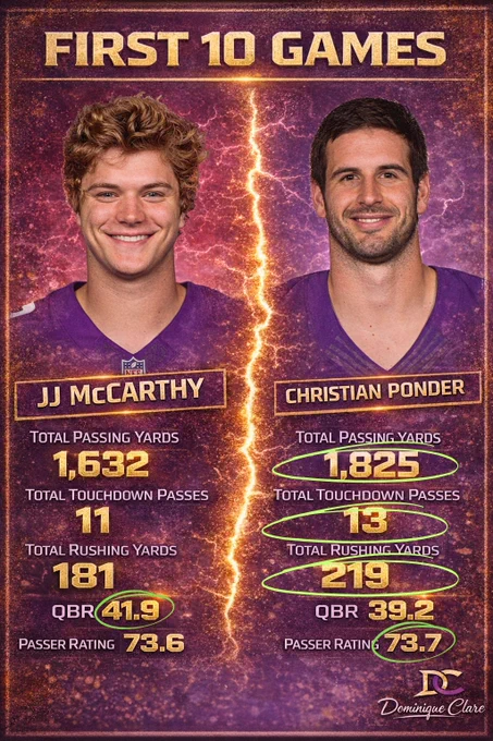 JJ McCarthy stats vs Christian Ponder Stats. Minnesota Vikings quarterbacks. 