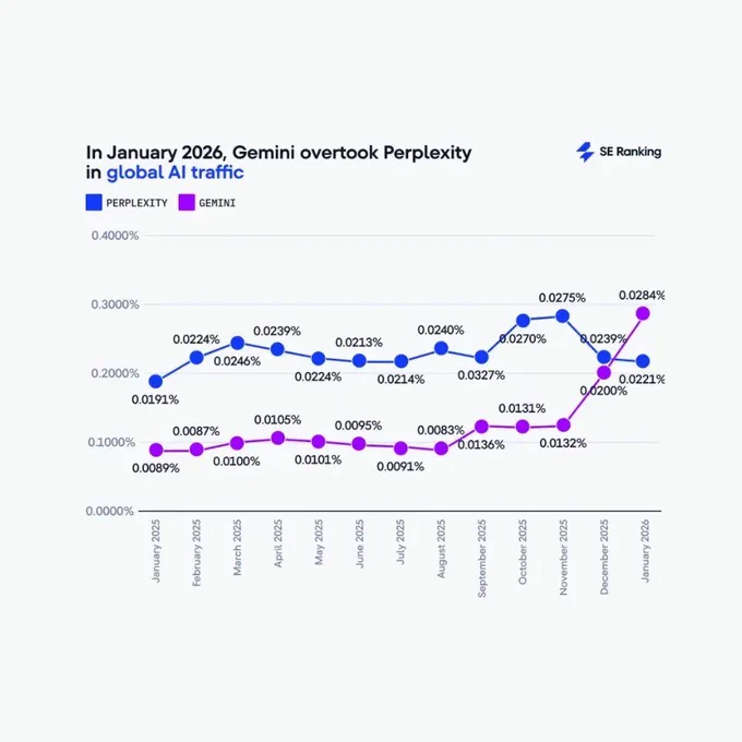 Line chart from SE Ranking showing global AI traffic share for Perplexity vs Gemini from January 2025 to January 2026. Perplexity leads most of the year around 0.02%, while Gemini grows steadily from 0.0089% and overtakes Perplexity in January 2026 at 0.0284% vs 0.0221%.