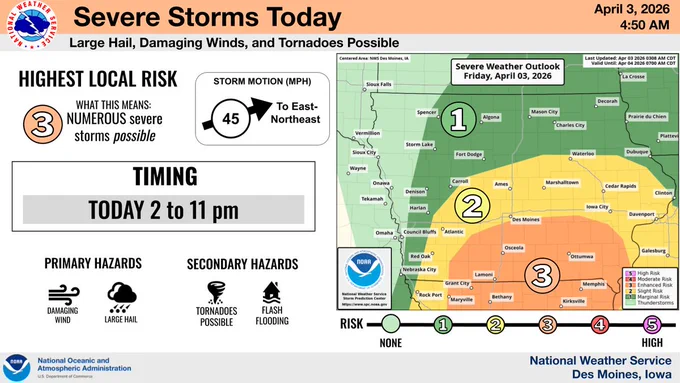 Severe Weather Outlook for Friday, April 3, 2026 from the National Weather Service in Des Moines, Iowa. The severe risk timing is from 2 PM to 11 PM. Primary threats are large hail and damaging winds, with secondary threats including Flash Flooding and possibly Tornadoes. Storm motion is 45 MPH to the East-Northeast. Recommended safety actions are to stay weather aware, have multiple ways to receive warnings, and seek nearby sturdy or indoor shelter.