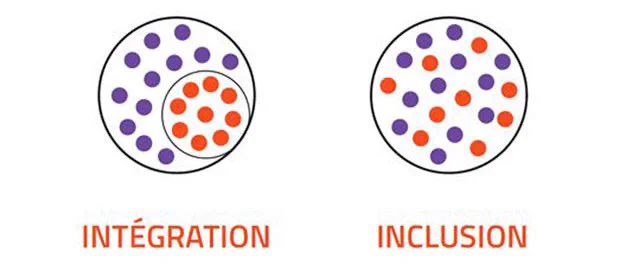 À gauche – Intégration : un grand cercle représentant la société, avec au centre un cercle plus petit représentant les personnes handicapées et leurs aidants. Les deux cercles se touchent mais restent distincts, symbolisant une inclusion partielle ou séparée.
À droite – Inclusion : un seul cercle où la société, les personnes handicapées et leurs aidants sont unis, sans séparation, illustrant une véritable inclusion.