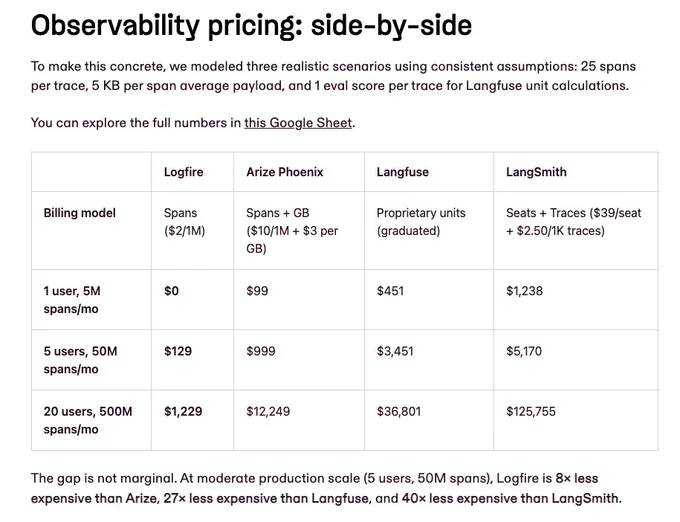 table showing the comparison between Logfire, Arize (AX) Phoenix, Langfuse, and Langsmith (Langchain). The comparison shows Logfire is between 8 times and 100 times cheaper than the shown alternatives for 5 users and 50M spans load per month.