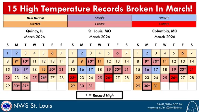 Calendar of high temperatures at climate sites, with markings of days where records were set.