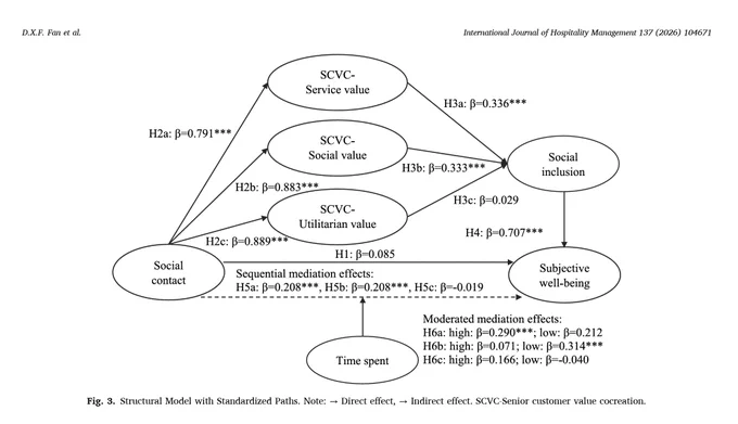 NEW AGEING PAPER JUST PUBLISHED - FREE ACCESS FOR 50 DAYS

Fan, X., Buhalis, D., Tsai, Y.R, 2026, Senior customer value co-creation: Transforming social contact to social inclusion and subjective well-being, International Journal of Hospitality Management Volume 137, August 2026, 104671 https://doi.org/10.1016/j.ijhm.2026.104671

Abstract: Participating in hospitality services can enhance older customers’ experience, however, what constitutes older customers’ values co-created through social contact in services and how these values could influence their social inclusion and well-being remain unexplored. A mixed methods approach with three studies established multidimensional measurements of senior customers’ value co-creation, namely, utilitarian, social and service aspects. Studies also illustrated that social contact positively related to all three aspects of value co-creation. Service value and social value, along with social inclusion, sequentially mediated the effect of social con