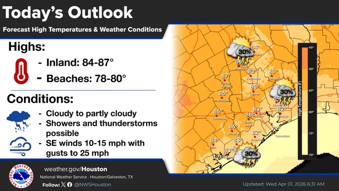 Today's highs will be in the mid to upper 80s. Winds will be out of the southeast around 10-15 mph with gusts up to 25 mph during the afternoon hours. Isolated to scattered showers and isolated thunderstorms are possible, mainly in the afternoon. 