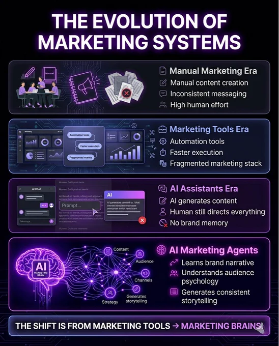 #AIAgents #StartupMarketing


