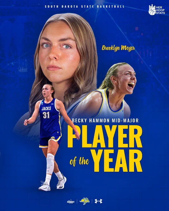A graphic celebrating Brooklyn Meyer as the Becky Hammon Mid-Major Player of the Year. The design features a large portrait of Meyer in the background, with a second image of her yelling enthusiastically during a game on the right. In the foreground, she appears in her blue South Dakota State “Jacks” uniform, mid‑stride on the court. The text reads “Becky Hammon Mid‑Major Player of the Year,” with “Player of the Year” in large yellow letters. The background is blue with subtle basketball textures.