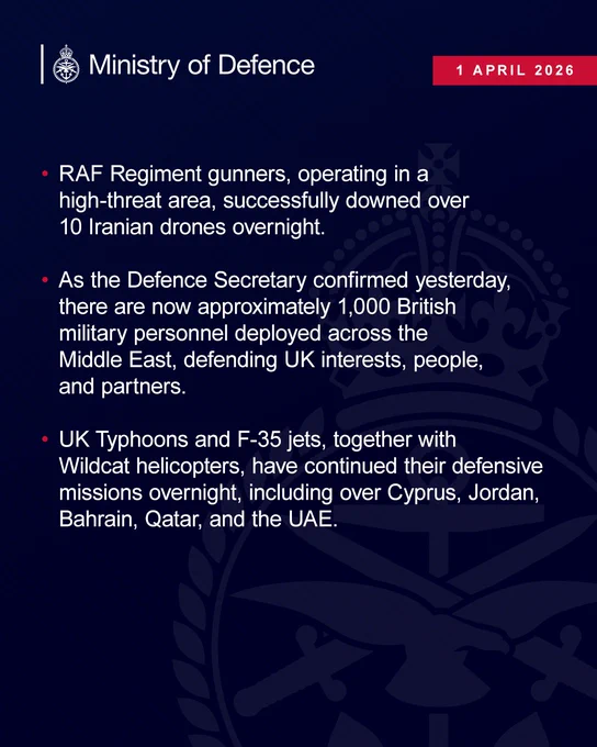RAF Regiment gunners, operating in a high-threat area, successfully downed over 10 Iranian drones overnight. 
As the Defence Secretary confirmed yesterday, there are now approximately 1,000 British military personnel deployed across the Middle East, defending UK interests, people, and partners. 
UK Typhoons and F-35 jets, together with Wildcat helicopters, have continued their defensive missions overnight, including over Cyprus, Jordan, Bahrain, Qatar, and the UAE.