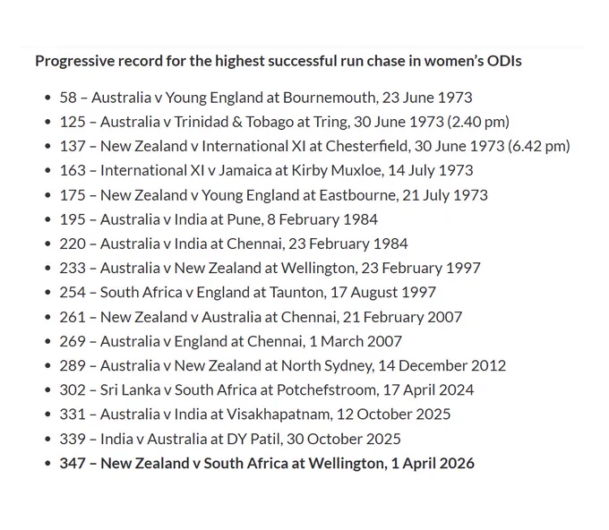 Progressive record for the highest successful run chase in women’s ODIs

58 Australia v Young England at Bournemouth, 23 June 1973
125 Australia v Trinidad & Tobago at Tring, 30 June 1973 (2.40 pm)
137 New Zealand v International XI at Chesterfield, 30 June 1973 (6.42 pm)
163 International XI v Jamaica at Kirby Muxloe, 14 July 1973
175 New Zealand v Young England at Eastbourne, 21 July 1973
195 Australia v India at Pune, 8 February 1984
220 Australia v India at Chennai, 23 February 1984
233 Australia v New Zealand at Wellington, 23 February 1997
254 South Africa v England at Taunton, 17 August 1997
261 New Zealand v Australia at Chennai, 21 February 2007
269 Australia v England at Chennai, 1 March 2007
289 Australia v New Zealand at North Sydney, 14 December 2012
302 Sri Lanka v South Africa at Potchefstroom, 17 April 2024
331 Australia v India at Visakhapatnam, 12 October 2025
339 India v Australia at DY Patil, 30 October 2025
347 New Zealand v South Africa at Wellington, today