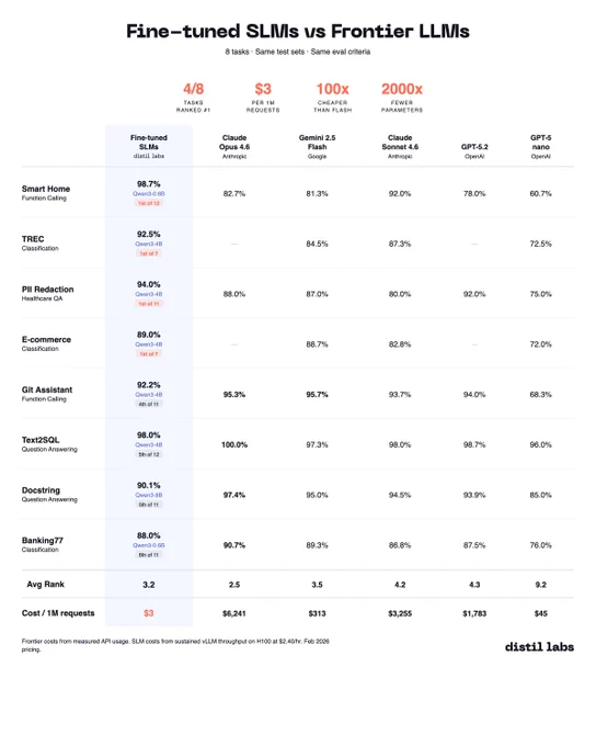 Fine-tuned SLMs vs Frontier LLMs benchmark table across 8 tasks