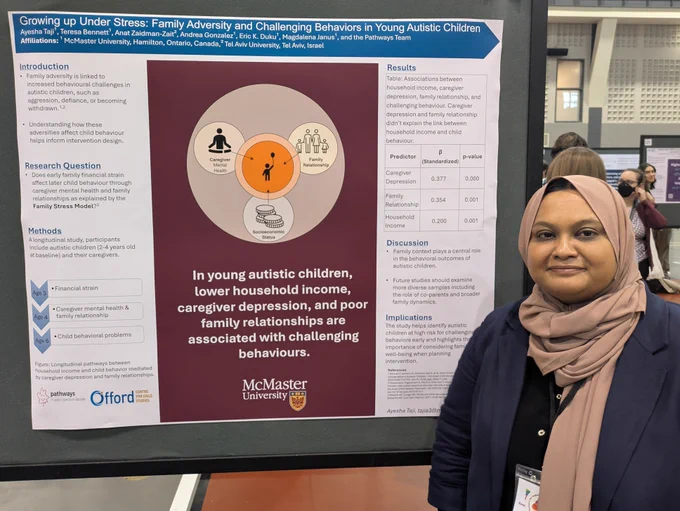 Ayesha Fatima Taji stands and smiles with the poster, "Growing Up Under Stress: Family Adversity and Challenging Behaviors in Young Autistic Children". A prominent main takeaway is pictured, "In young Autistic children, lower household income, caregiver depression, and poor family relationships are associated with challenging behaviours."